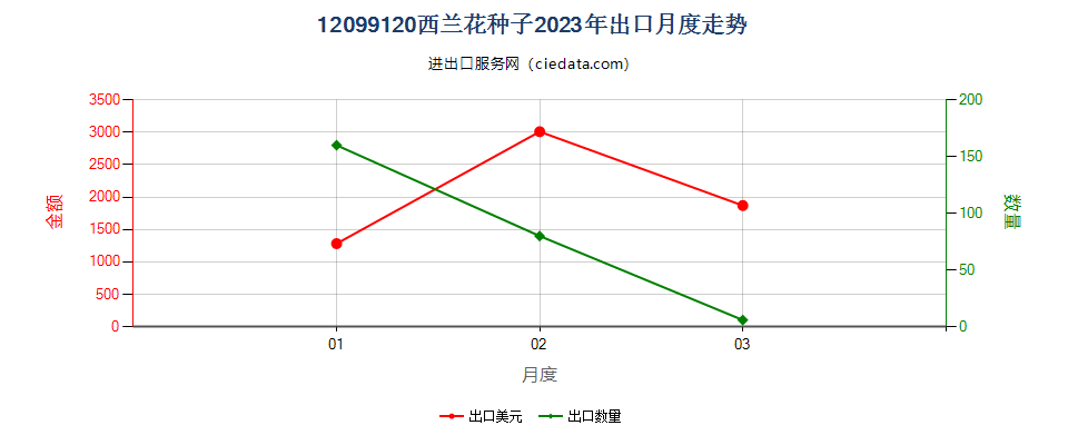 12099120西兰花种子出口2023年月度走势图