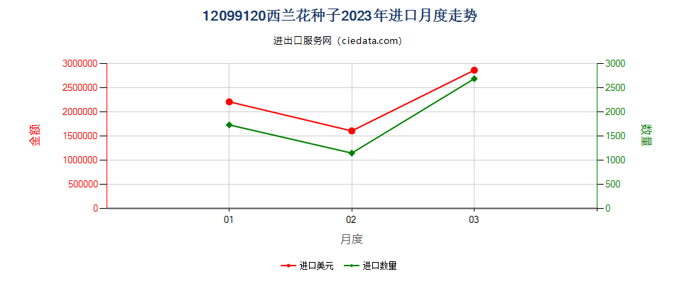 12099120西兰花种子进口2023年月度走势图