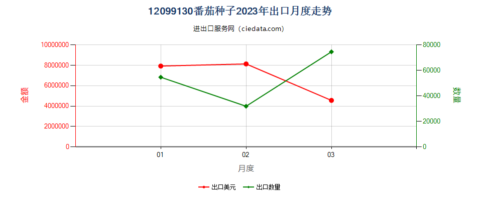 12099130番茄种子出口2023年月度走势图