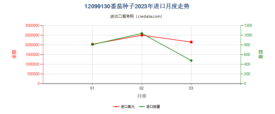 12099130番茄种子进口2023年月度走势图