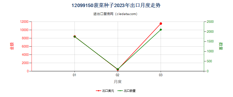 12099150菠菜种子出口2023年月度走势图