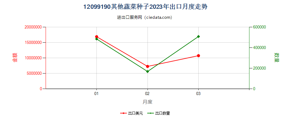 12099190其他蔬菜种子出口2023年月度走势图