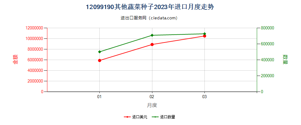 12099190其他蔬菜种子进口2023年月度走势图