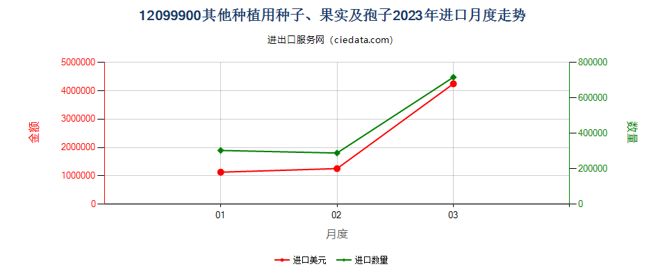 12099900其他种植用种子、果实及孢子进口2023年月度走势图