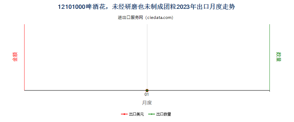 12101000啤酒花，未经研磨也未制成团粒出口2023年月度走势图