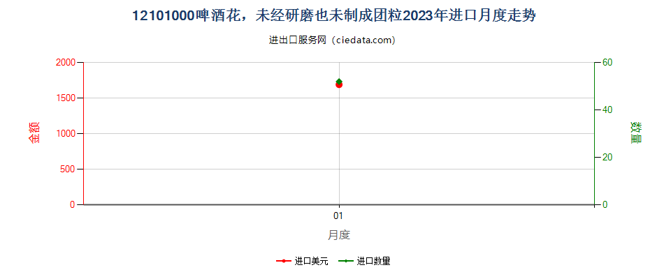 12101000啤酒花，未经研磨也未制成团粒进口2023年月度走势图