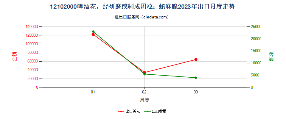 12102000啤酒花，经研磨或制成团粒；蛇麻腺出口2023年月度走势图