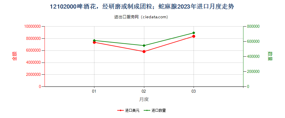 12102000啤酒花，经研磨或制成团粒；蛇麻腺进口2023年月度走势图