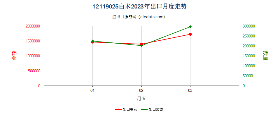 12119025白术出口2023年月度走势图