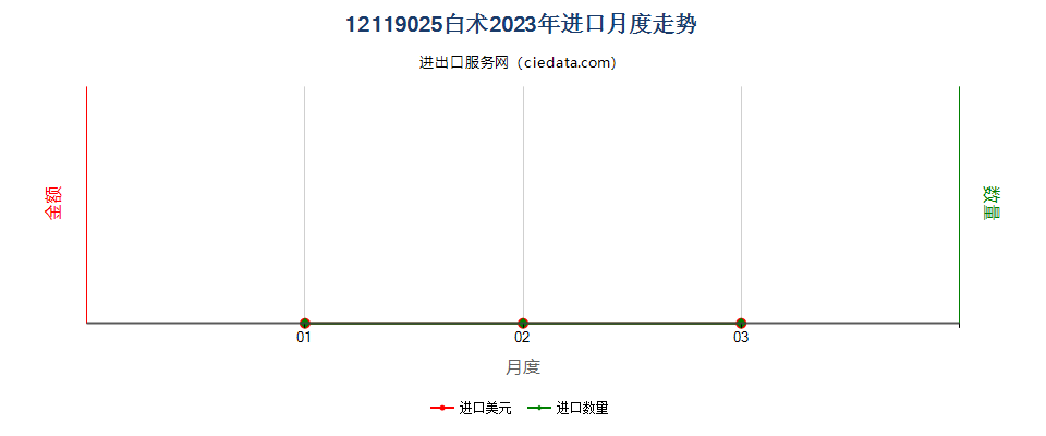 12119025白术进口2023年月度走势图