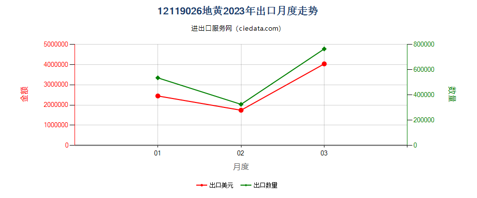 12119026地黄出口2023年月度走势图