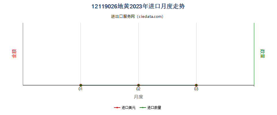 12119026地黄进口2023年月度走势图