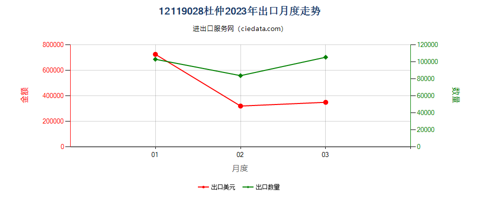 12119028杜仲出口2023年月度走势图