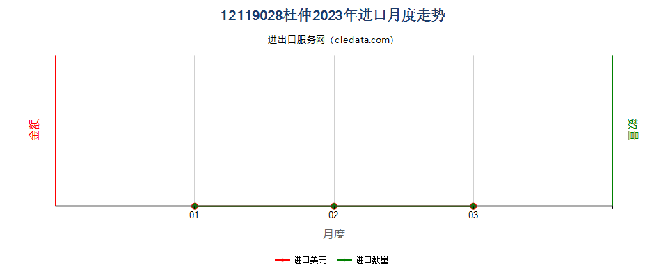 12119028杜仲进口2023年月度走势图