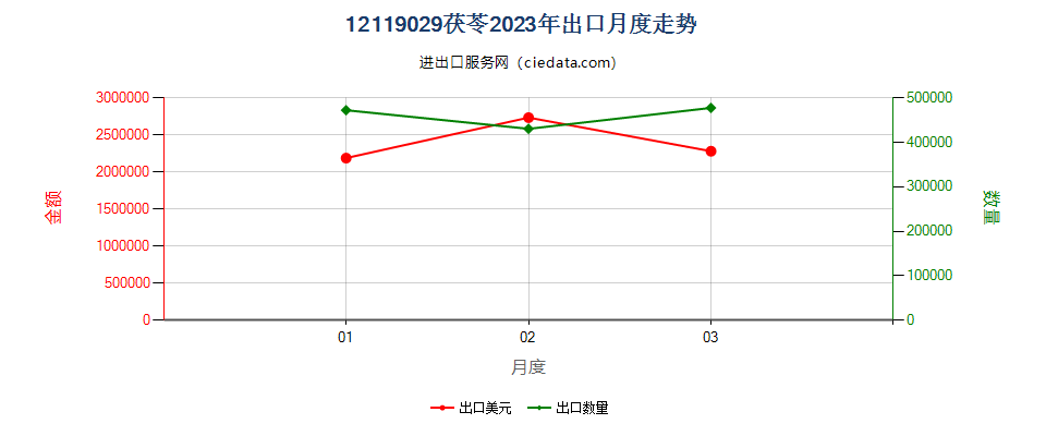 12119029茯苓出口2023年月度走势图