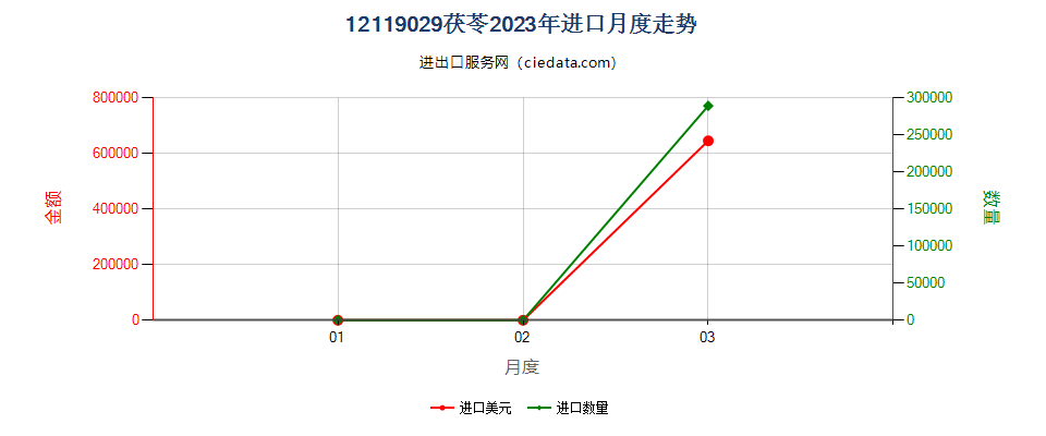 12119029茯苓进口2023年月度走势图