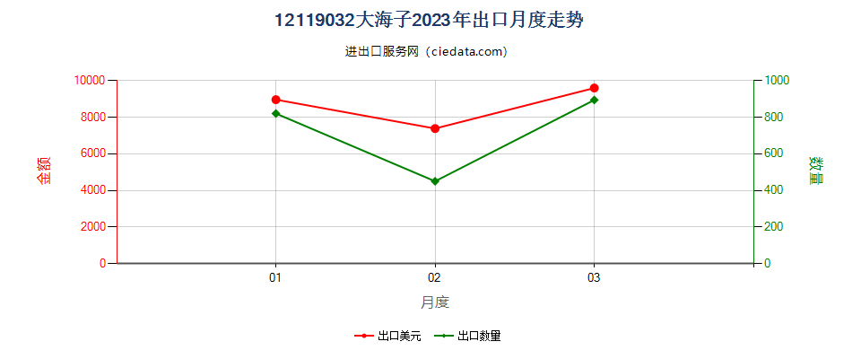 12119032大海子出口2023年月度走势图