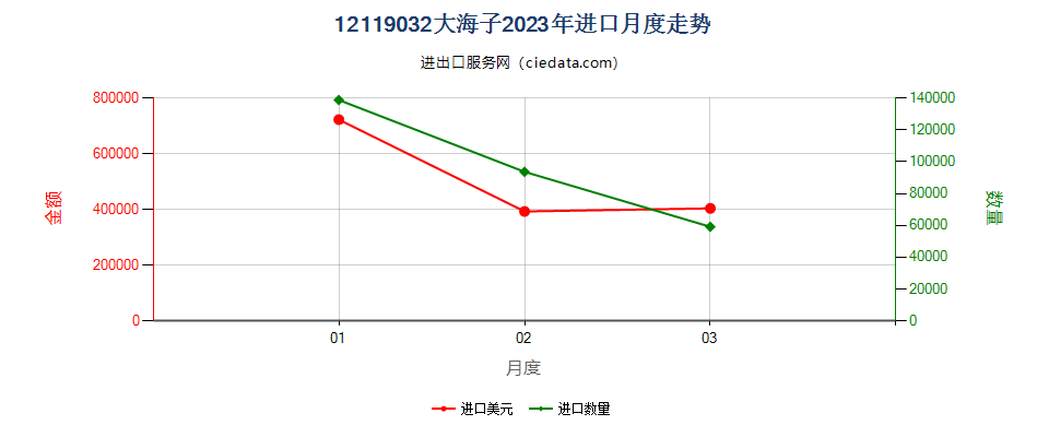 12119032大海子进口2023年月度走势图