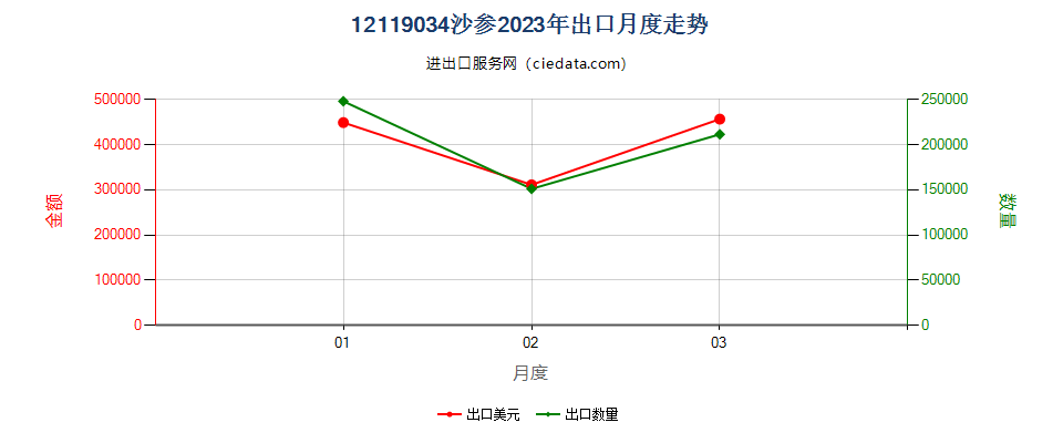 12119034沙参出口2023年月度走势图