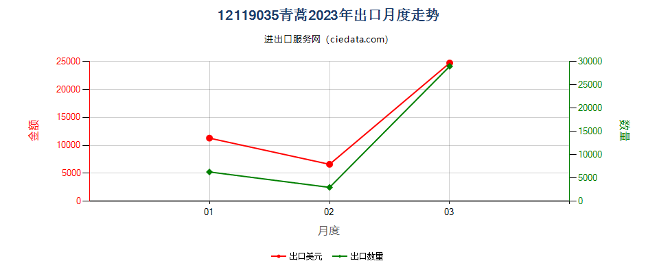 12119035青蒿出口2023年月度走势图