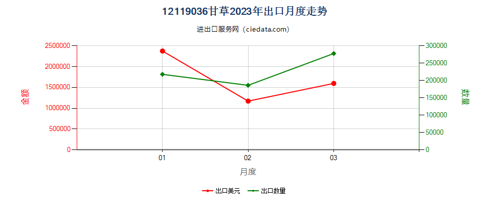 12119036甘草出口2023年月度走势图