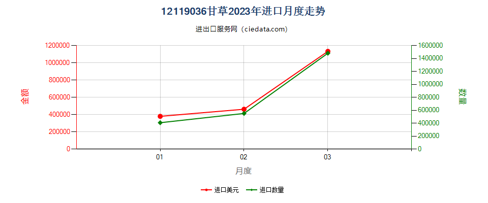 12119036甘草进口2023年月度走势图