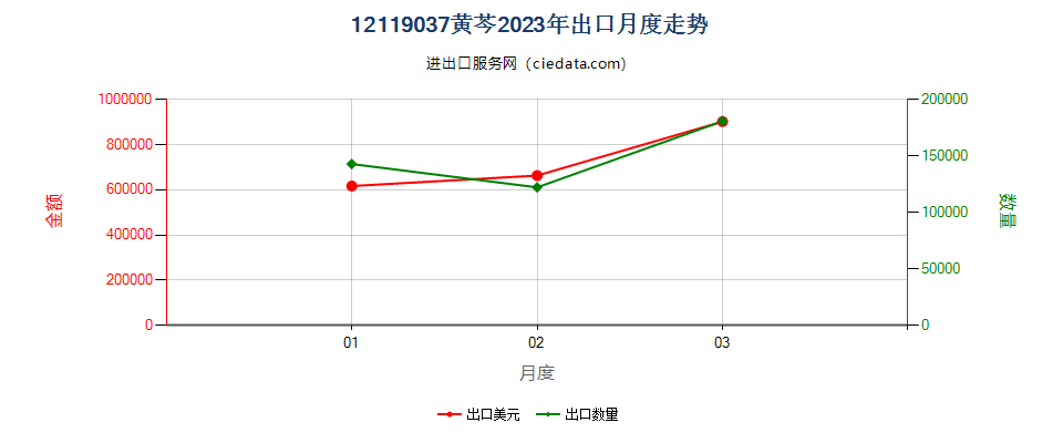 12119037黄芩出口2023年月度走势图