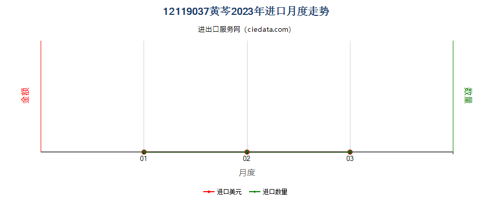 12119037黄芩进口2023年月度走势图