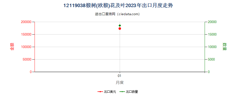 12119038椴树(欧椴)花及叶出口2023年月度走势图