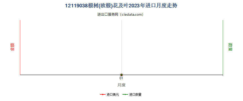 12119038椴树(欧椴)花及叶进口2023年月度走势图