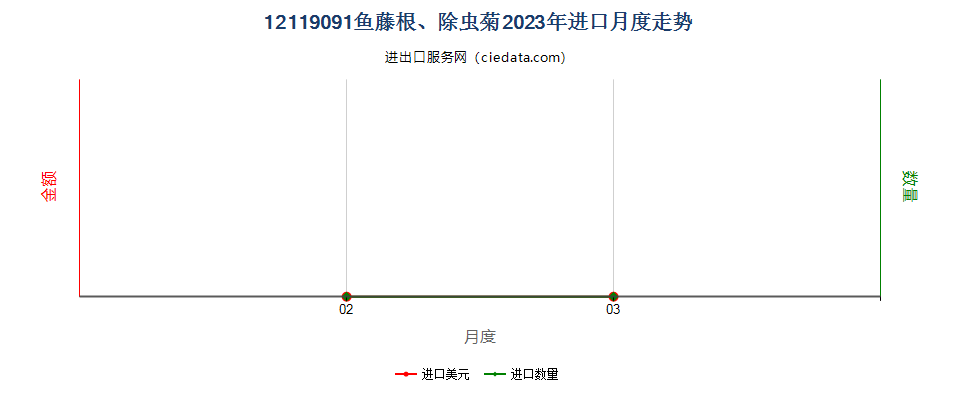 12119091鱼藤根、除虫菊进口2023年月度走势图