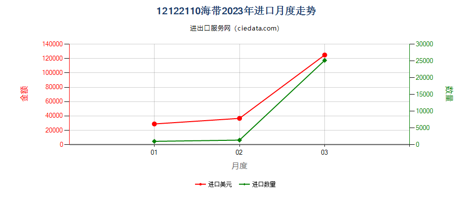 12122110海带进口2023年月度走势图