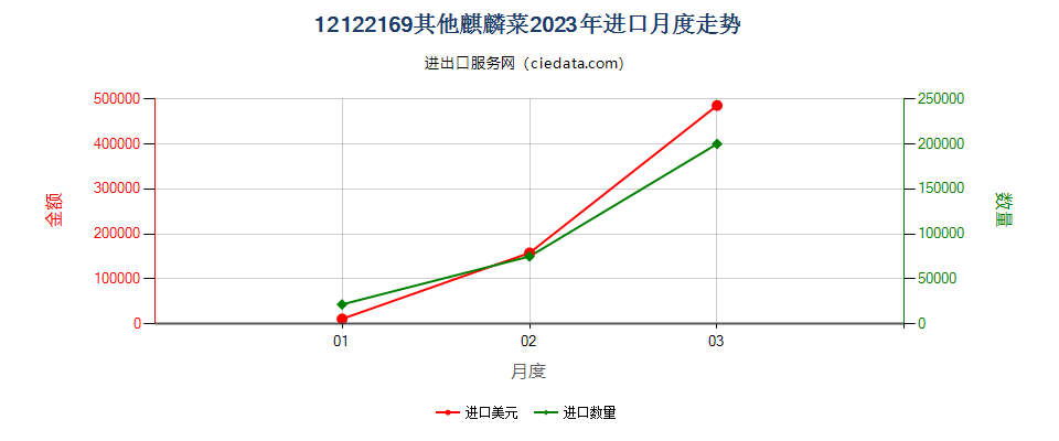 12122169其他麒麟菜进口2023年月度走势图