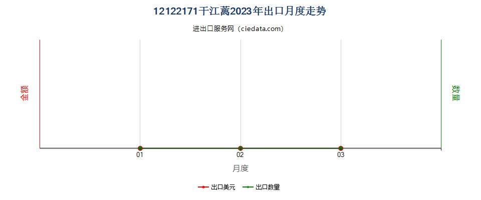 12122171干江蓠出口2023年月度走势图