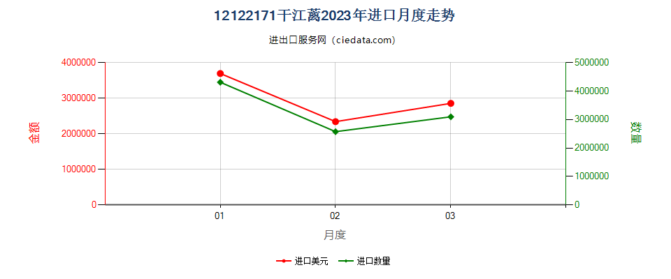 12122171干江蓠进口2023年月度走势图