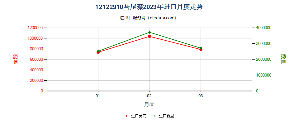 12122910马尾藻进口2023年月度走势图