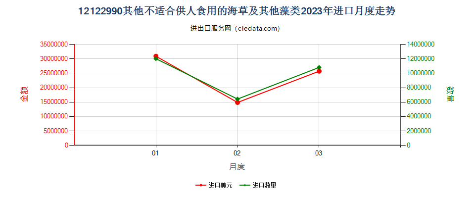 12122990其他不适合供人食用的海草及其他藻类进口2023年月度走势图