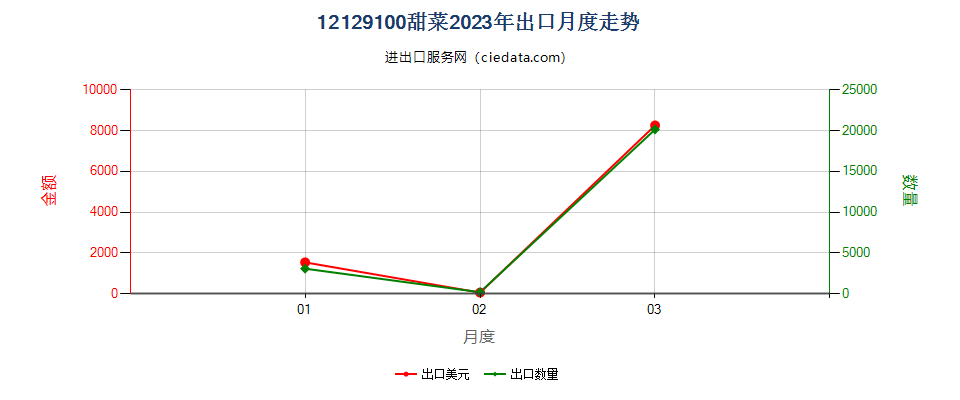 12129100甜菜出口2023年月度走势图