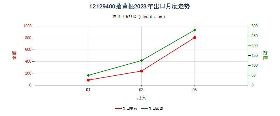 12129400菊苣根出口2023年月度走势图