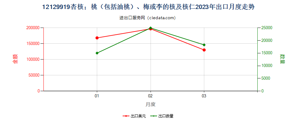 12129919杏核；桃（包括油桃）、梅或李的核及核仁出口2023年月度走势图