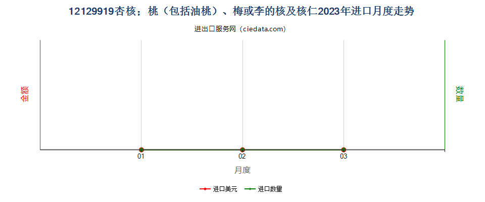 12129919杏核；桃（包括油桃）、梅或李的核及核仁进口2023年月度走势图