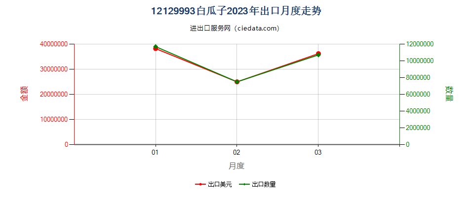 12129993白瓜子出口2023年月度走势图