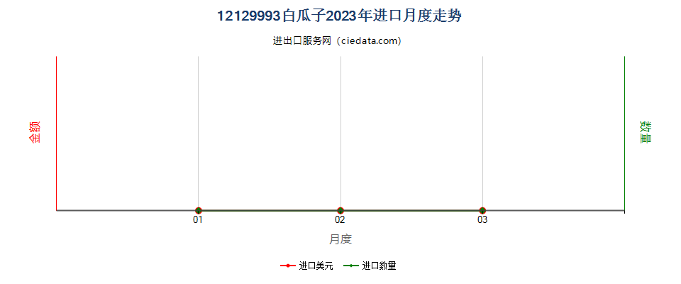 12129993白瓜子进口2023年月度走势图