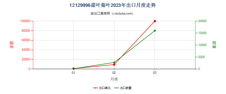 12129996甜叶菊叶出口2023年月度走势图