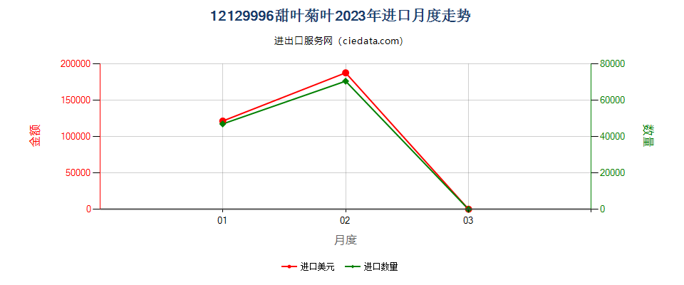 12129996甜叶菊叶进口2023年月度走势图