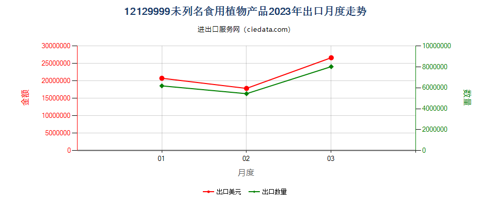 12129999未列名食用植物产品出口2023年月度走势图