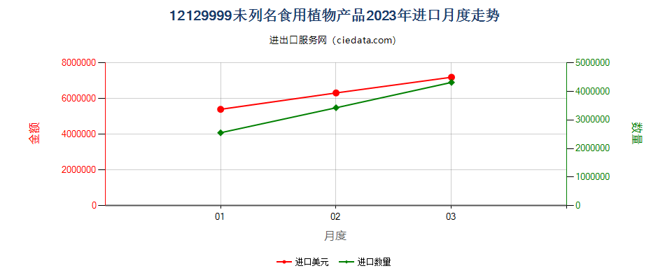 12129999未列名食用植物产品进口2023年月度走势图