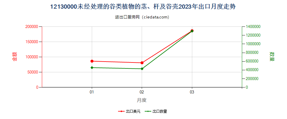 12130000未经处理的谷类植物的茎、杆及谷壳出口2023年月度走势图