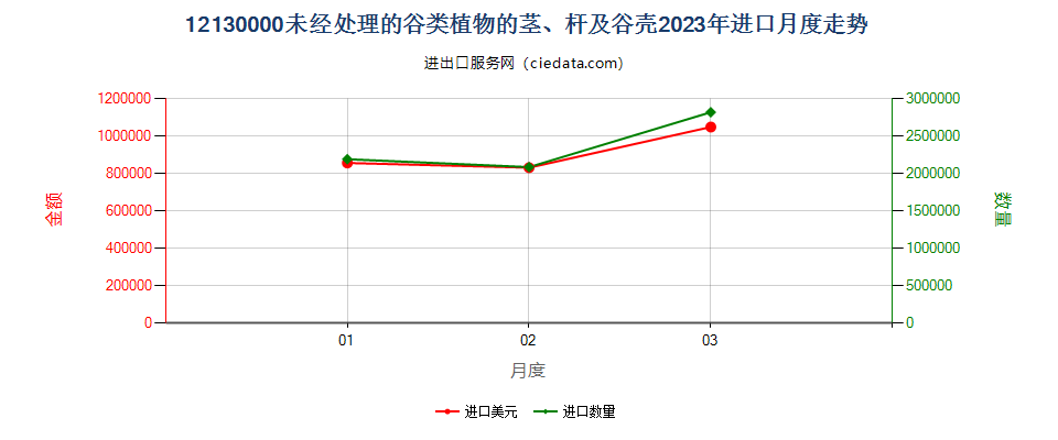 12130000未经处理的谷类植物的茎、杆及谷壳进口2023年月度走势图