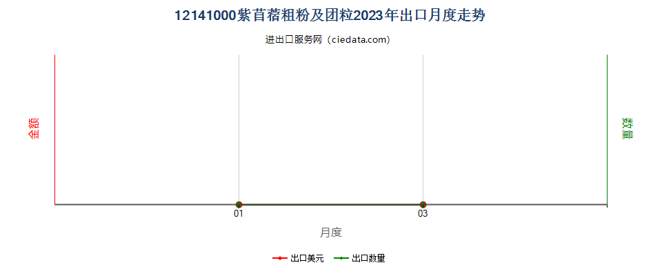 12141000紫苜蓿粗粉及团粒出口2023年月度走势图